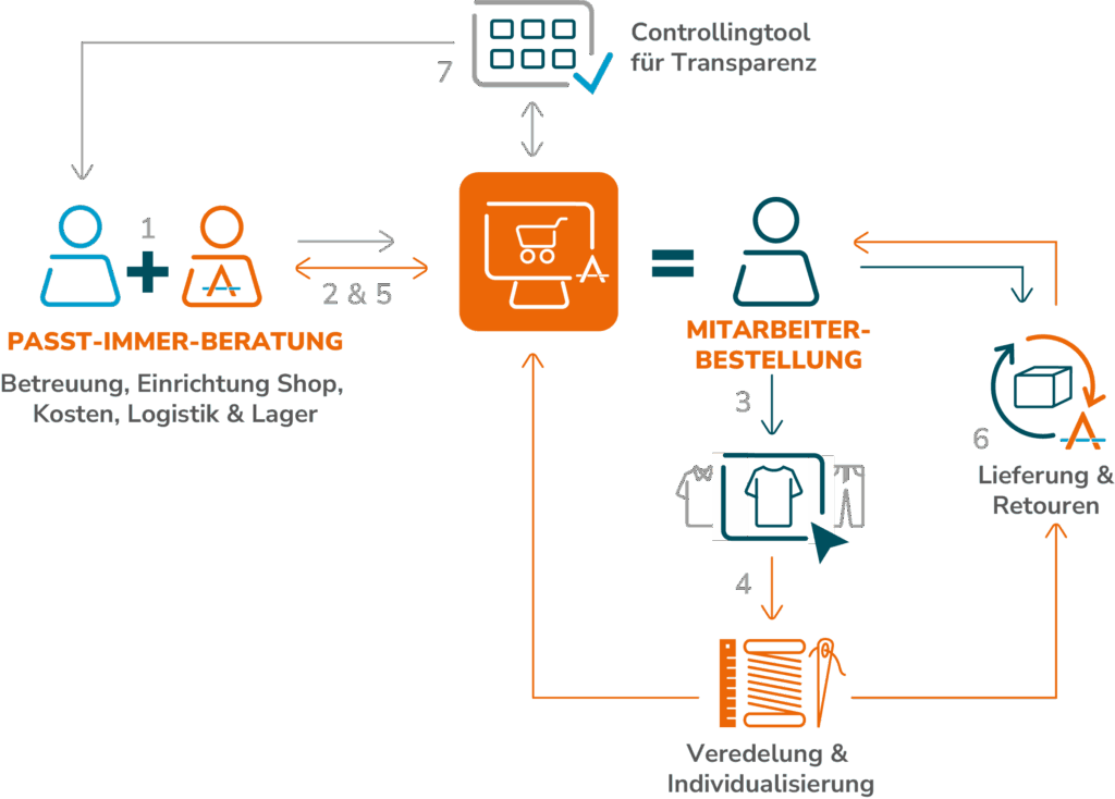 Grafik Passt-immer-System, Komplettlösung, Procurement, Beschaffung, smarter Mitarbeiter Webshop, Lager Antholzer, Textilveredelung