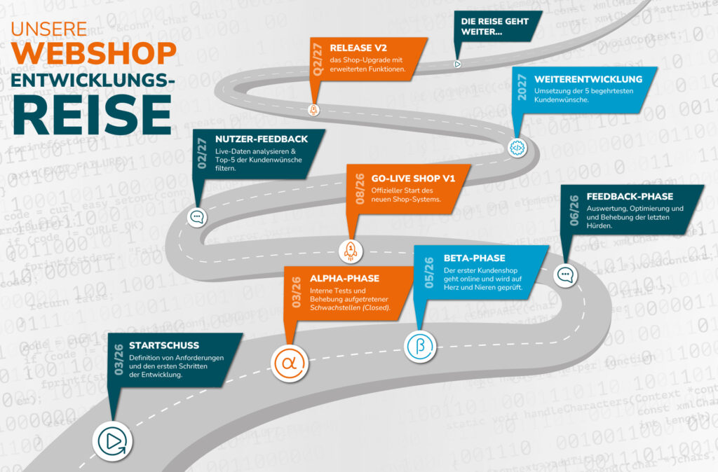 Roadmap der Mitarbeiter-Webshop-Entwicklung für Smartshop und Corporate Webshop um Arbeitsbekleidung mit Firmenlogo online zu bestellen.